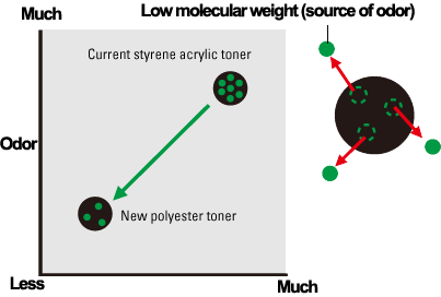 Toner Odor,Kyocera, Environment, Middle Georgia Business Products